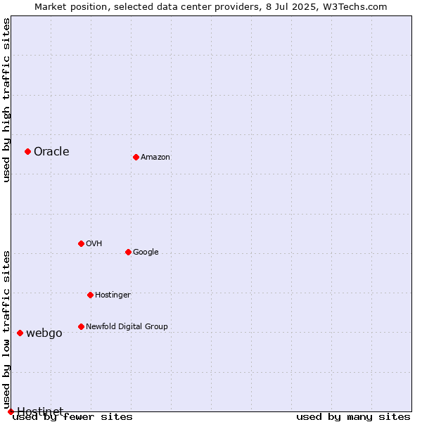 Market position of Oracle vs. webgo vs. Hostinet