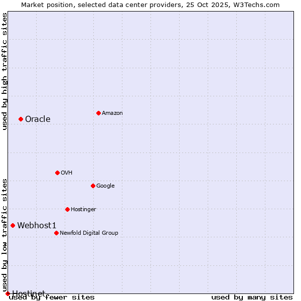 Market position of Oracle vs. Webhost1 vs. Hostinet