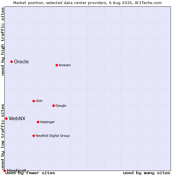 Market position of Oracle vs. WebNX vs. Hostinet