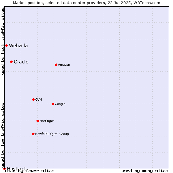 Market position of Oracle vs. Webzilla vs. Hostinet