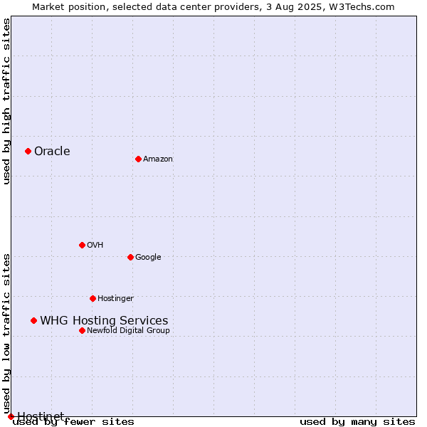 Market position of WHG Hosting Services vs. Oracle vs. Hostinet