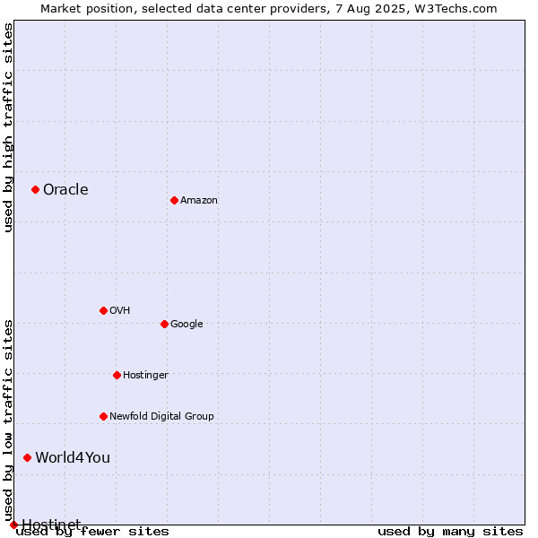 Market position of Oracle vs. World4You vs. Hostinet