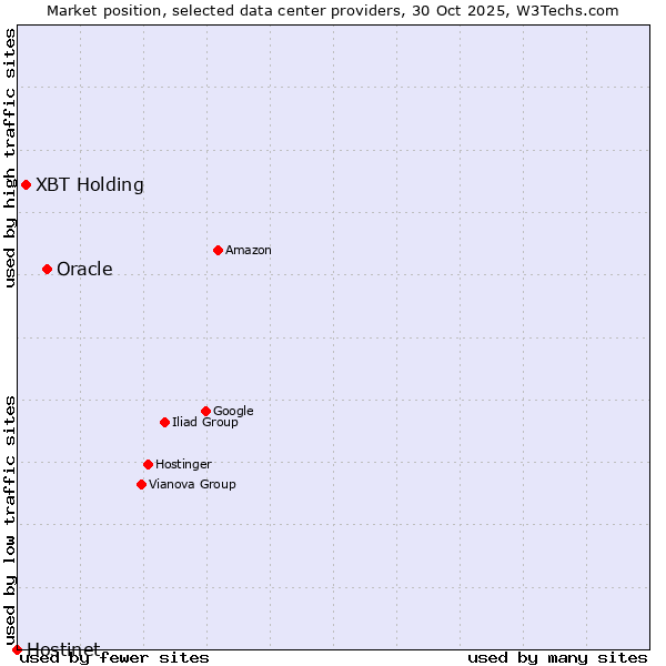 Market position of Oracle vs. XBT Holding vs. Hostinet