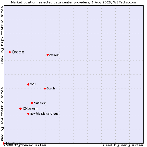 Market position of XServer vs. Oracle vs. Hostinet