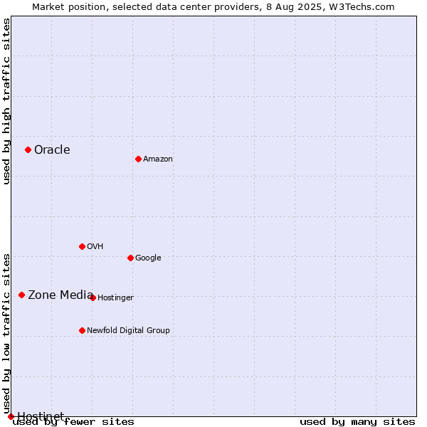 Market position of Oracle vs. Zone Media vs. Hostinet