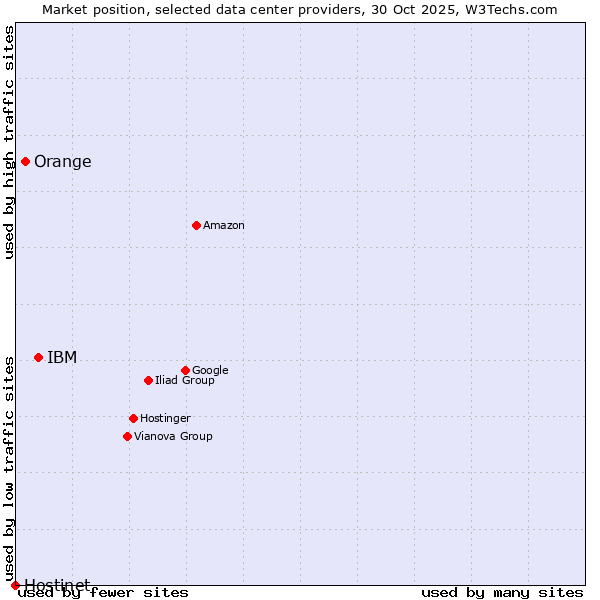 Market position of IBM vs. Orange vs. Hostinet