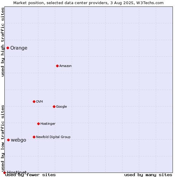 Market position of webgo vs. Orange vs. Hostinet