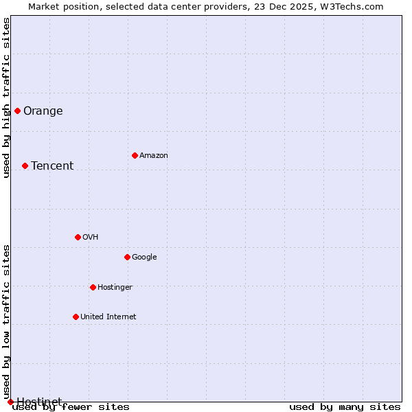 Market position of Tencent vs. Orange vs. Hostinet