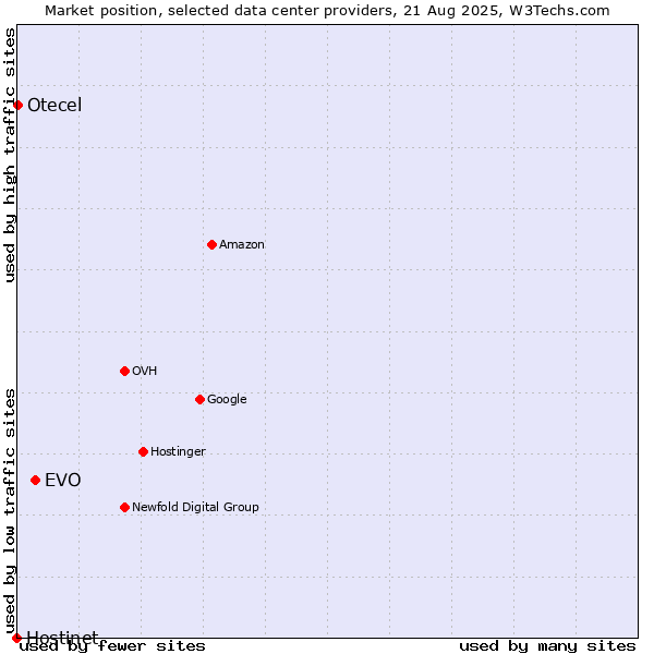 Market position of EVO vs. Otecel vs. Hostinet