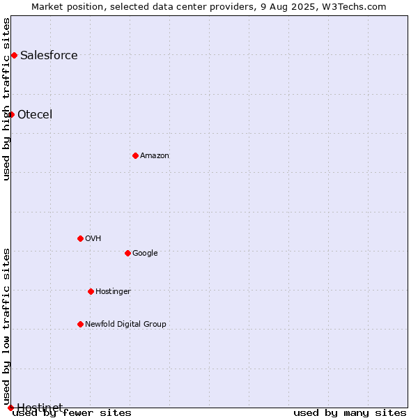 Market position of Salesforce vs. Otecel vs. Hostinet