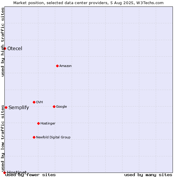 Market position of Semplify vs. Otecel vs. Hostinet