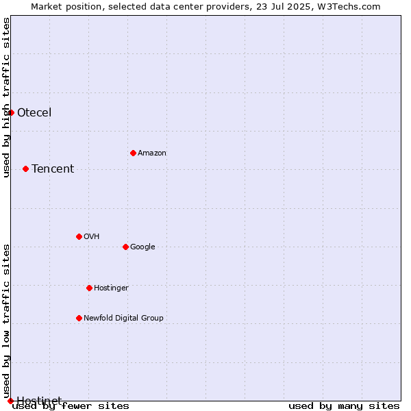 Market position of Tencent vs. Otecel vs. Hostinet