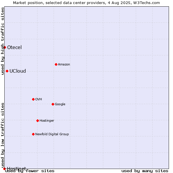 Market position of UCloud vs. Otecel vs. Hostinet