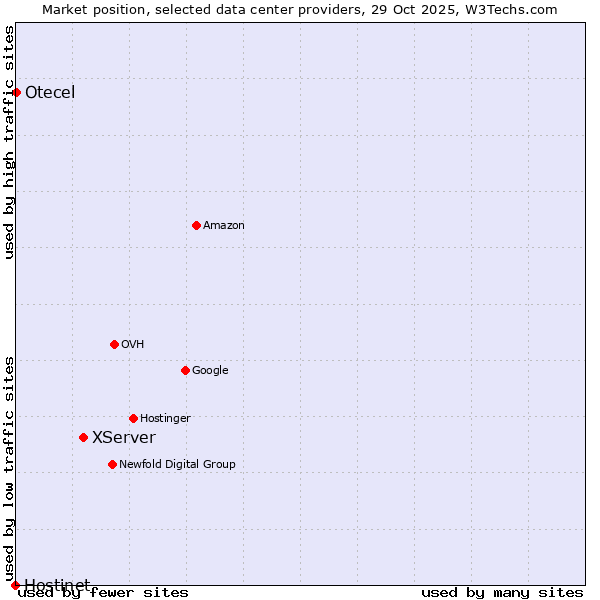 Market position of XServer vs. Otecel vs. Hostinet