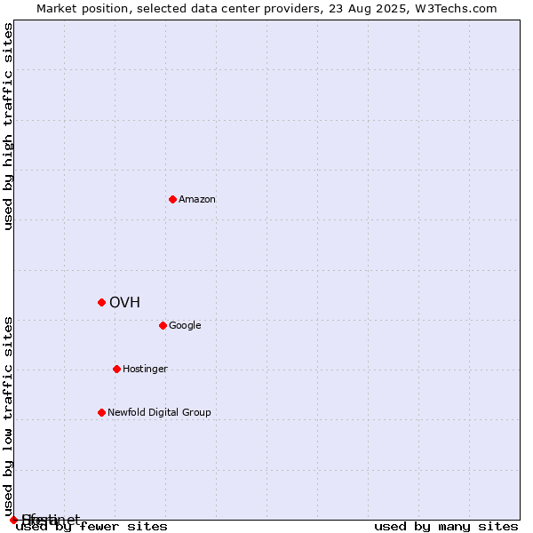 Market position of OVH vs. Hostinet vs. Sfera