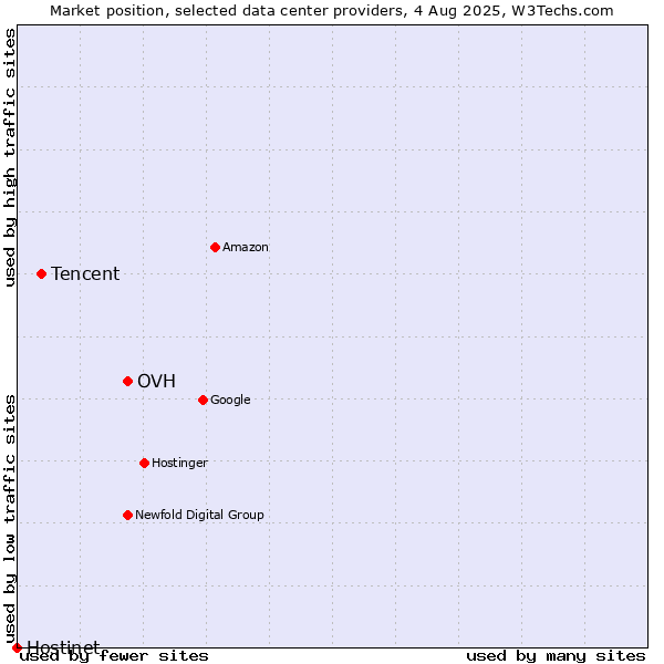 Market position of OVH vs. Tencent vs. Hostinet
