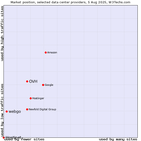 Market position of OVH vs. webgo vs. Hostinet