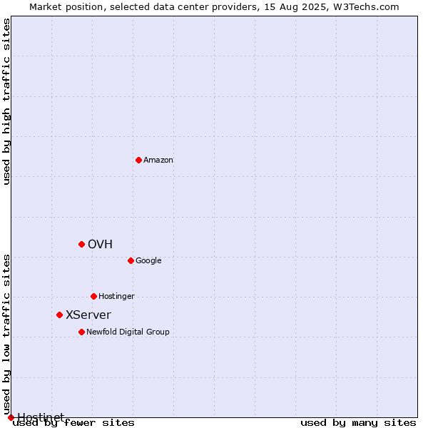 Market position of OVH vs. XServer vs. Hostinet