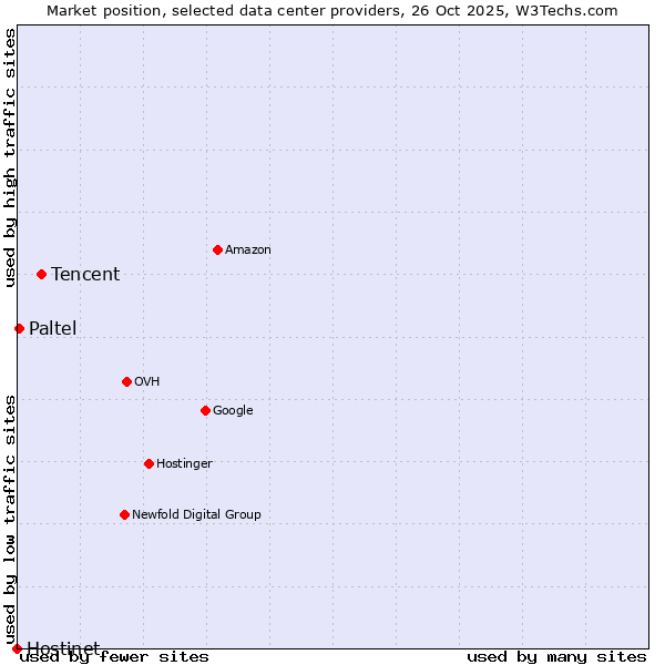 Market position of Tencent vs. Paltel vs. Hostinet