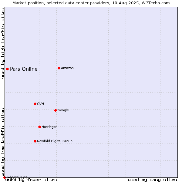 Market position of Pars Online vs. Hostinet