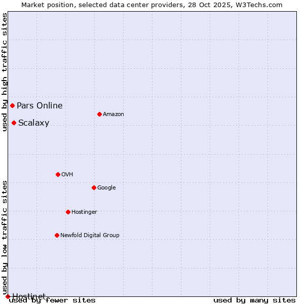 Market position of Scalaxy vs. Pars Online vs. Hostinet