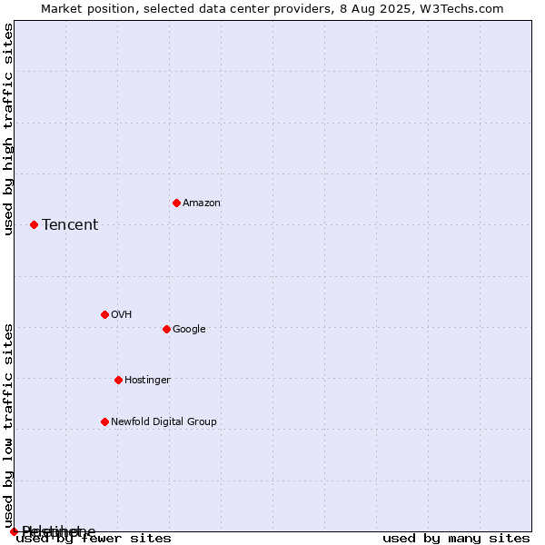 Market position of Tencent vs. Hostinet vs. Pelephone