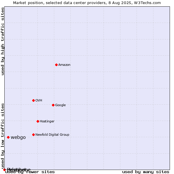 Market position of webgo vs. Hostinet vs. Pelephone