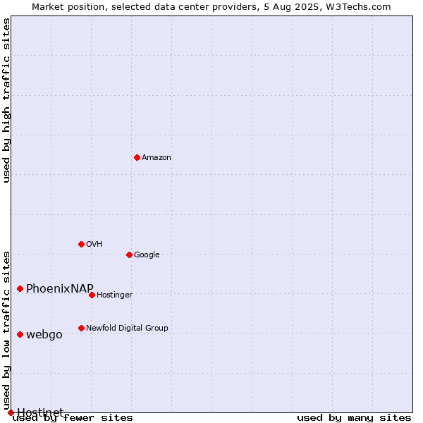 Market position of PhoenixNAP vs. webgo vs. Hostinet