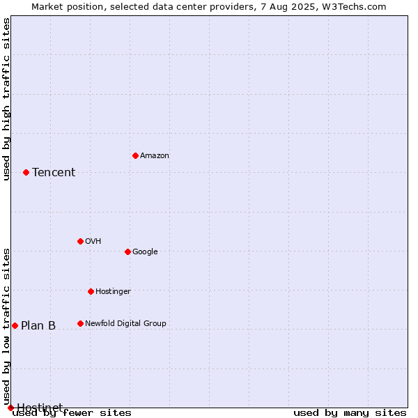 Market position of Tencent vs. Plan B vs. Hostinet