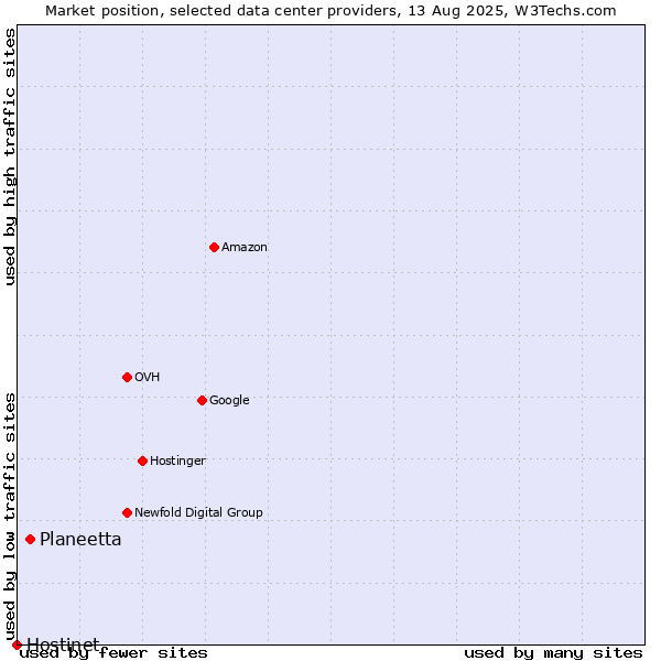 Market position of Planeetta vs. Hostinet
