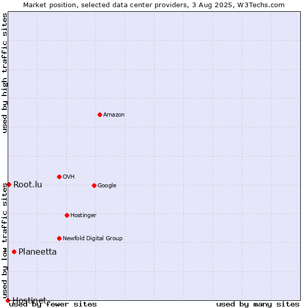 Market position of Planeetta vs. Root.lu vs. Hostinet