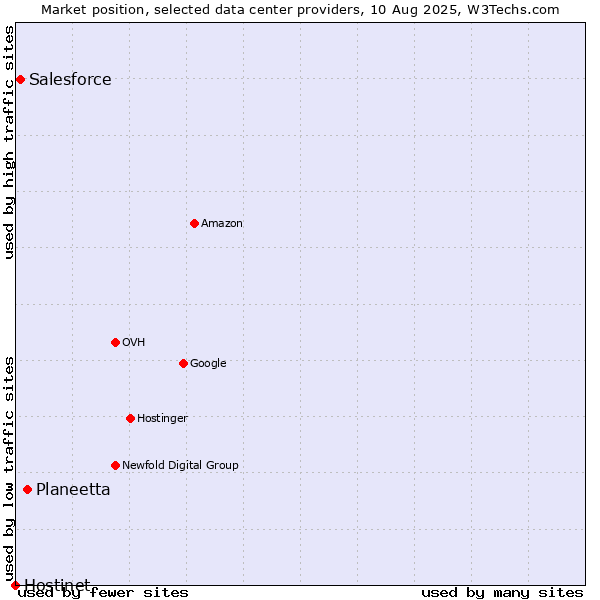 Market position of Planeetta vs. Salesforce vs. Hostinet