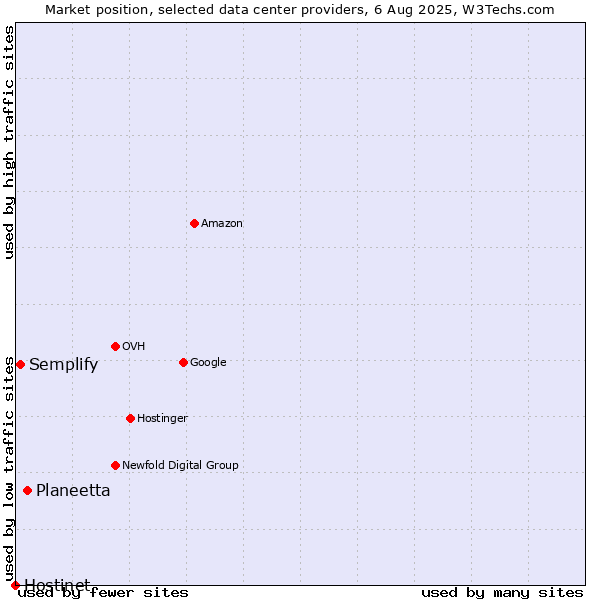 Market position of Planeetta vs. Semplify vs. Hostinet