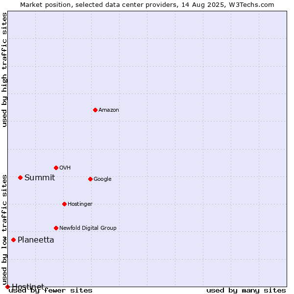 Market position of Summit vs. Planeetta vs. Hostinet
