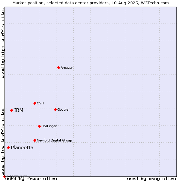 Market position of IBM vs. Planeetta vs. Hostinet