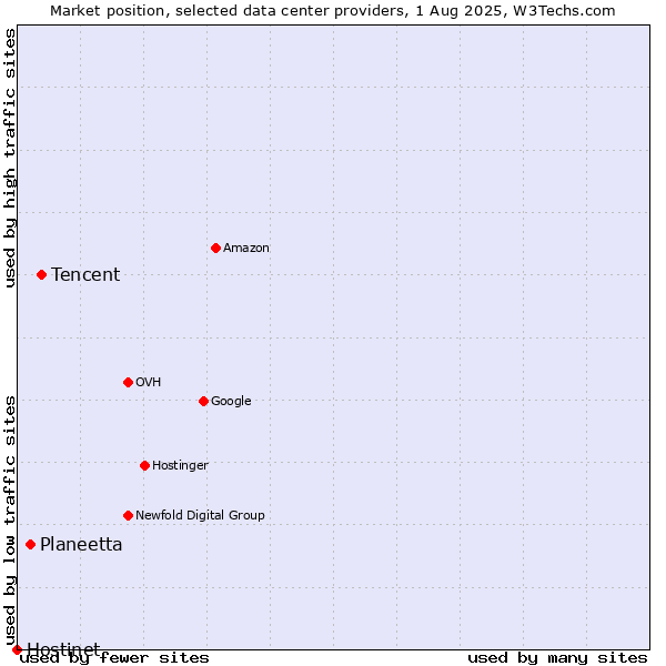 Market position of Tencent vs. Planeetta vs. Hostinet