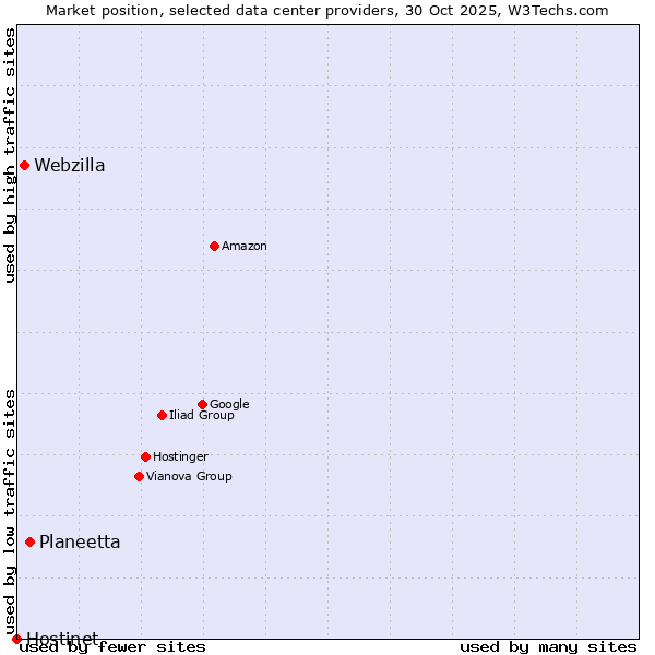 Market position of Planeetta vs. Webzilla vs. Hostinet