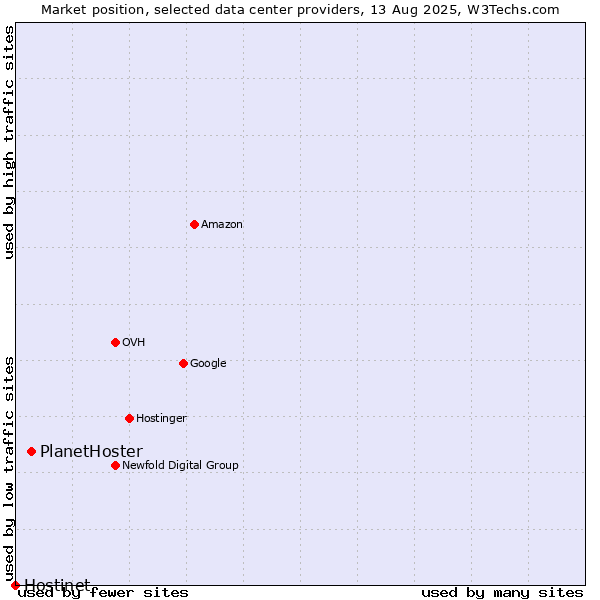 Market position of PlanetHoster vs. Hostinet