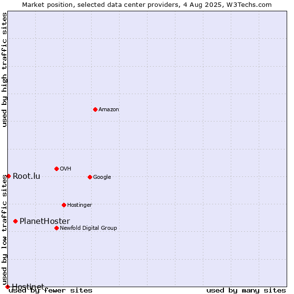 Market position of PlanetHoster vs. Root.lu vs. Hostinet