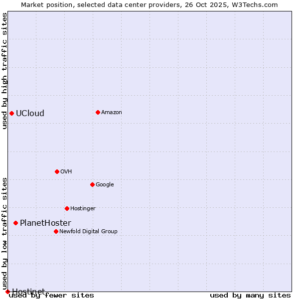 Market position of PlanetHoster vs. UCloud vs. Hostinet