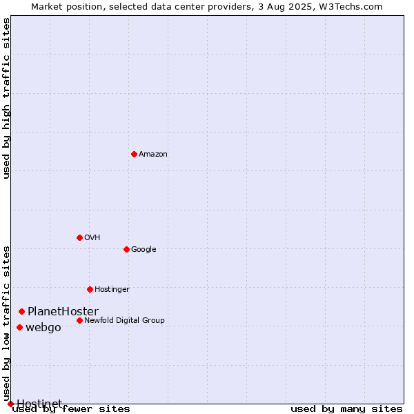Market position of PlanetHoster vs. webgo vs. Hostinet