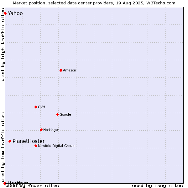 Market position of PlanetHoster vs. Yahoo vs. Hostinet