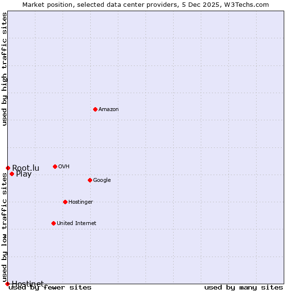 Market position of Play vs. Root.lu vs. Hostinet