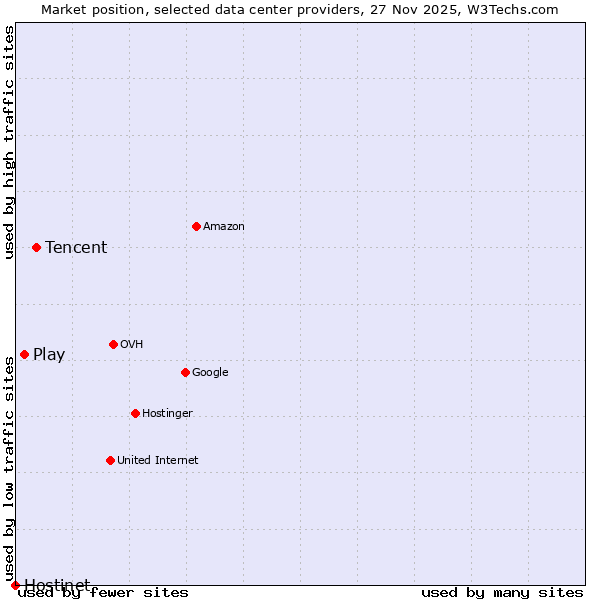 Market position of Tencent vs. Play vs. Hostinet