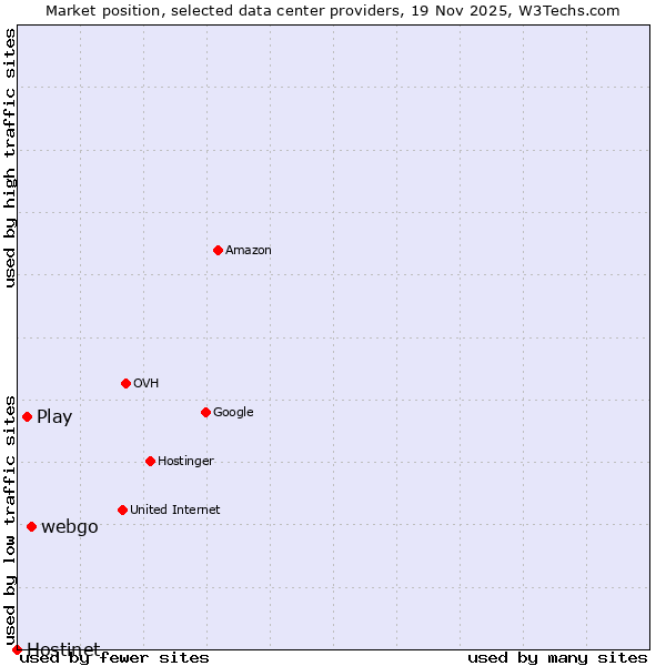 Market position of webgo vs. Play vs. Hostinet
