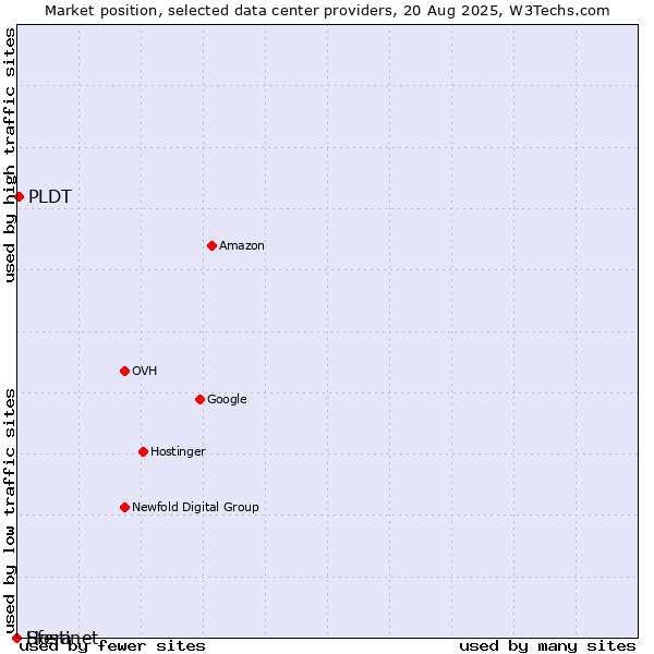 Market position of PLDT vs. Hostinet vs. Sfera