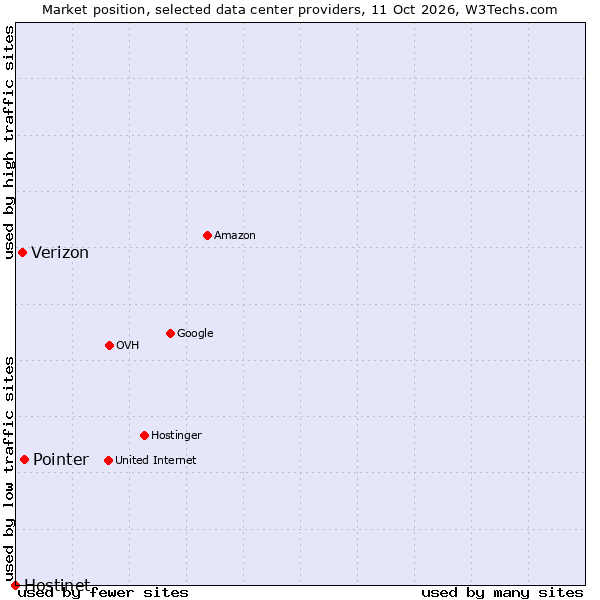 Market position of Pointer vs. Verizon vs. Hostinet