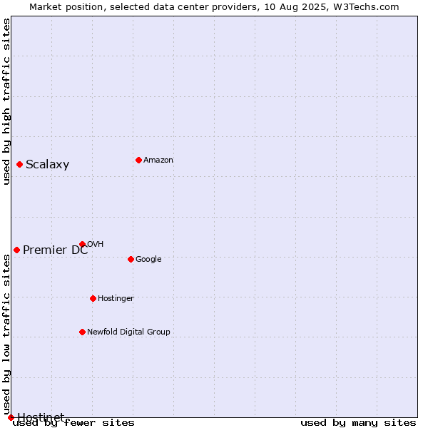 Market position of Scalaxy vs. Premier DC vs. Hostinet