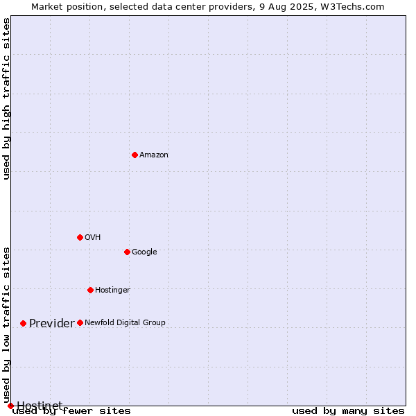 Market position of Previder vs. Hostinet