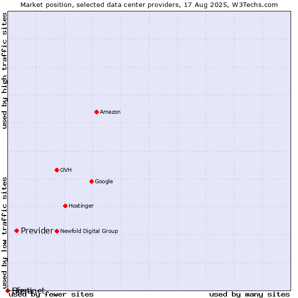 Market position of Previder vs. Hostinet vs. Sfera
